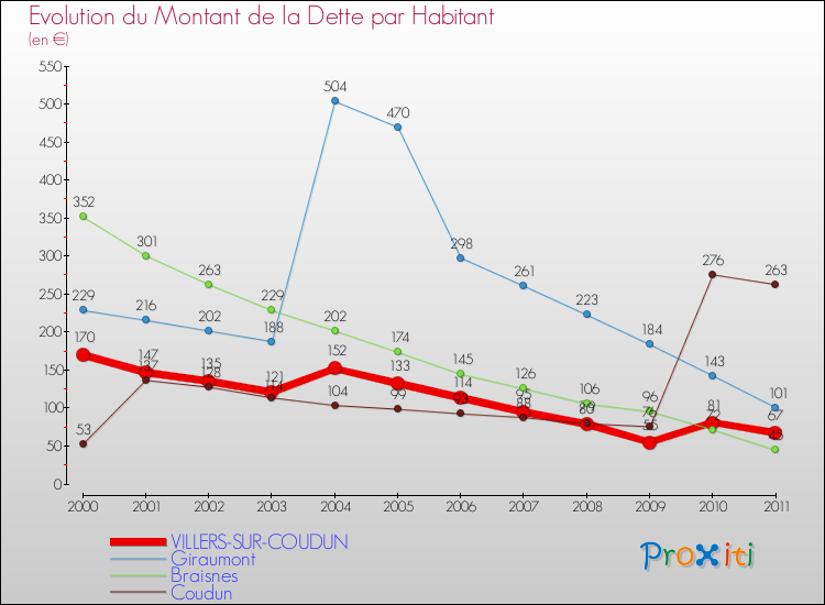 Evolution de la dette par habitant pour la commune de VILLERS-SUR-COUDUN et les communes proches Comparaison de la dette par habitant pour VILLERS-SUR-COUDUN et les communes voisines