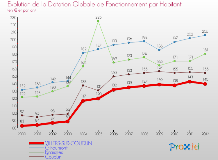 Evolution et montant de la dotation globale de fonctionnement par Habitant pour VILLERS-SUR-COUDUN et les communes proches Comparaison des dotations globales de fonctionnement par habitant pour VILLERS-SUR-COUDUN et les communes voisines