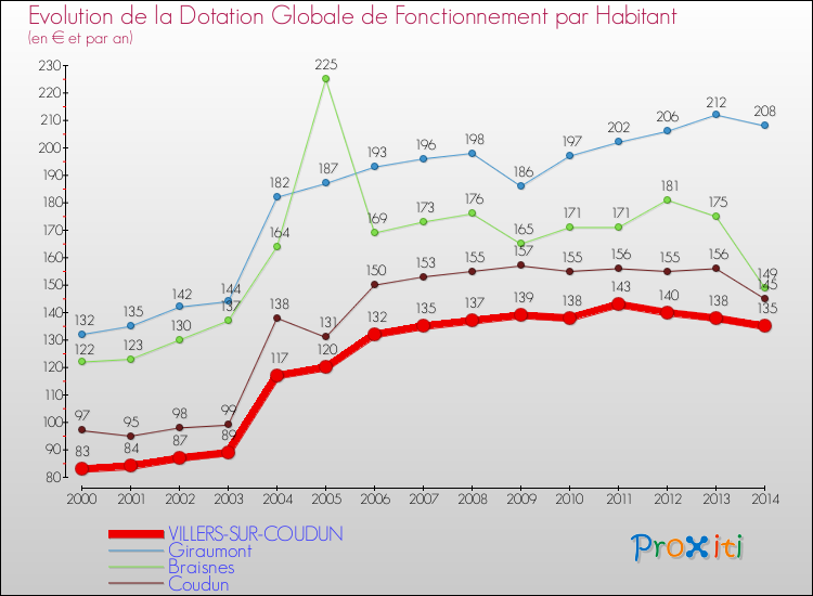 Evolution et montant de la dotation globale de fonctionnement par Habitant pour VILLERS-SUR-COUDUN et les communes proches de 2000 à 2014. Comparaison des dotations globales de fonctionnement par habitant pour VILLERS-SUR-COUDUN et les communes voisines de 2000 à 2014.