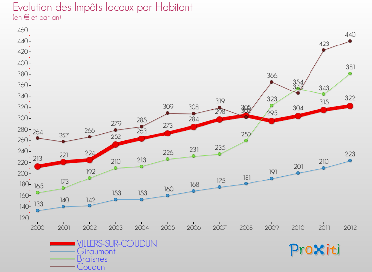 Evolution et montant des impôts locaux par Habitant pour VILLERS-SUR-COUDUN et les communes proches Comparaison des impôts locaux par habitant pour VILLERS-SUR-COUDUN et les communes voisines