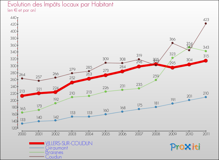 Evolution et montant des impôts locaux par Habitant pour VILLERS-SUR-COUDUN et les communes proches Comparaison des impôts locaux par habitant pour VILLERS-SUR-COUDUN et les communes voisines