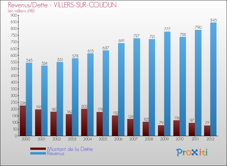 Evolution comparée de la dette et des revenus pour la commune de VILLERS-SUR-COUDUN de 2000 à 2012 Comparaison de la dette et des revenus pour VILLERS-SUR-COUDUN de 2000 à 2012