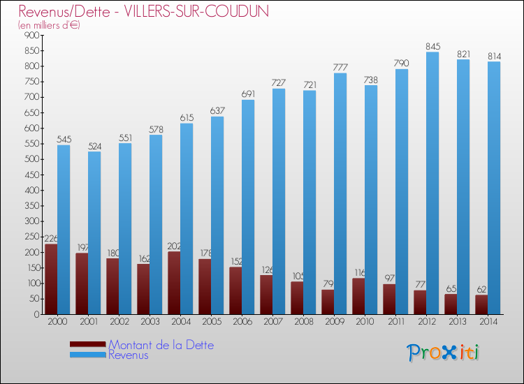 Evolution comparée de la dette et des revenus pour la commune de VILLERS-SUR-COUDUN de 2000 à 2014 Comparaison de la dette et des revenus pour VILLERS-SUR-COUDUN de 2000 à 2014