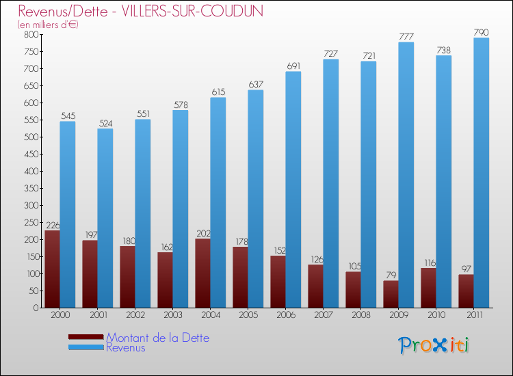 Evolution comparée de la dette et des revenus pour la commune de VILLERS-SUR-COUDUN de 2000 à 2011 Comparaison de la dette et des revenus pour VILLERS-SUR-COUDUN de 2000 à 2011