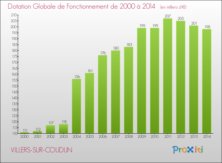 Evolution du montant de la Dotation Globale de Fonctionnement pour la commune de VILLERS-SUR-COUDUN de 2000 à 2014 Evolution du montant de la Dotation Globale de Fonctionnement pour VILLERS-SUR-COUDUN de 2000 à 2014