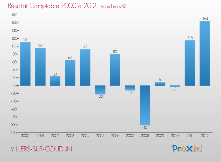 Evolution du résultat comptable pour la commune de VILLERS-SUR-COUDUN de 2000 à 2012 Evolution du résultat comptable pour VILLERS-SUR-COUDUN de 2000 à 2012