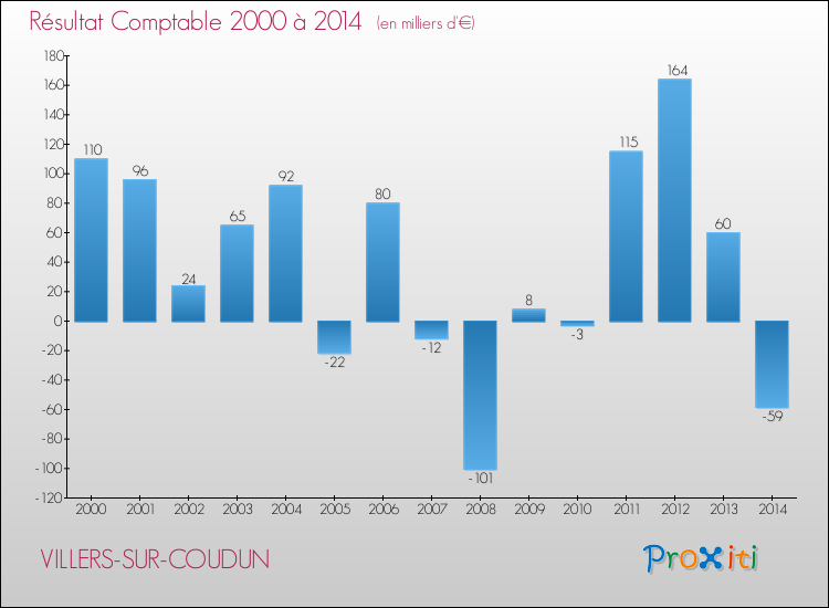 Evolution du résultat comptable pour la commune de VILLERS-SUR-COUDUN de 2000 à 2014 Evolution du résultat comptable pour VILLERS-SUR-COUDUN de 2000 à 2014