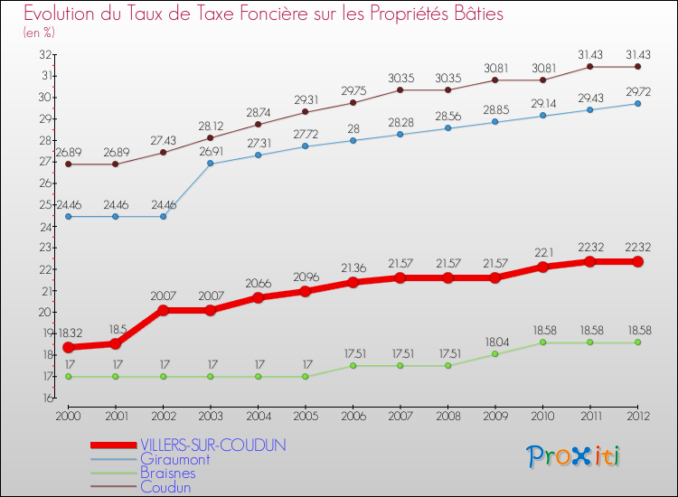 Evolution du taux de la taxe foncière sur le bati pour VILLERS-SUR-COUDUN et les communes proches de 2000 à 2012 Comparaison des taux de taxe foncière sur le bati pour VILLERS-SUR-COUDUN et les communes voisines de 2000 à 2012