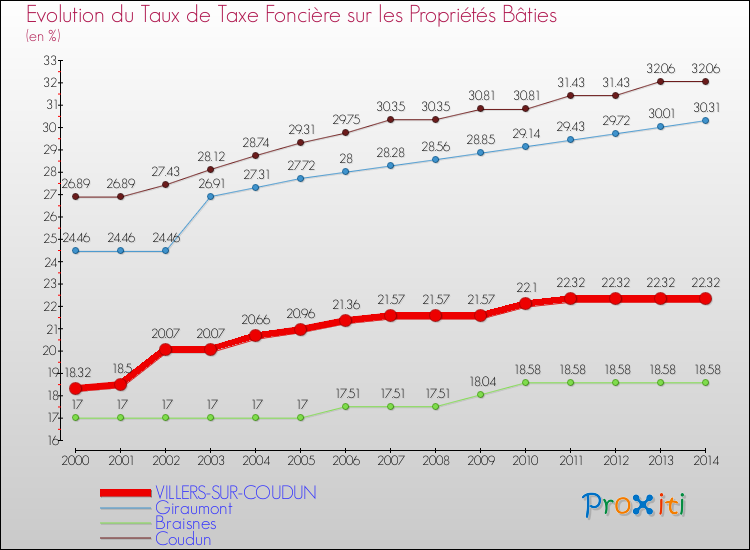 Evolution du taux de la taxe foncière sur le bati pour VILLERS-SUR-COUDUN et les communes proches de 2000 à 2014 Comparaison des taux de taxe foncière sur le bati pour VILLERS-SUR-COUDUN et les communes voisines de 2000 à 2014