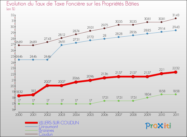 Evolution du taux de la taxe foncière sur le bati pour VILLERS-SUR-COUDUN et les communes proches Comparaison des taux de taxe foncière sur le bati pour VILLERS-SUR-COUDUN et les communes voisines