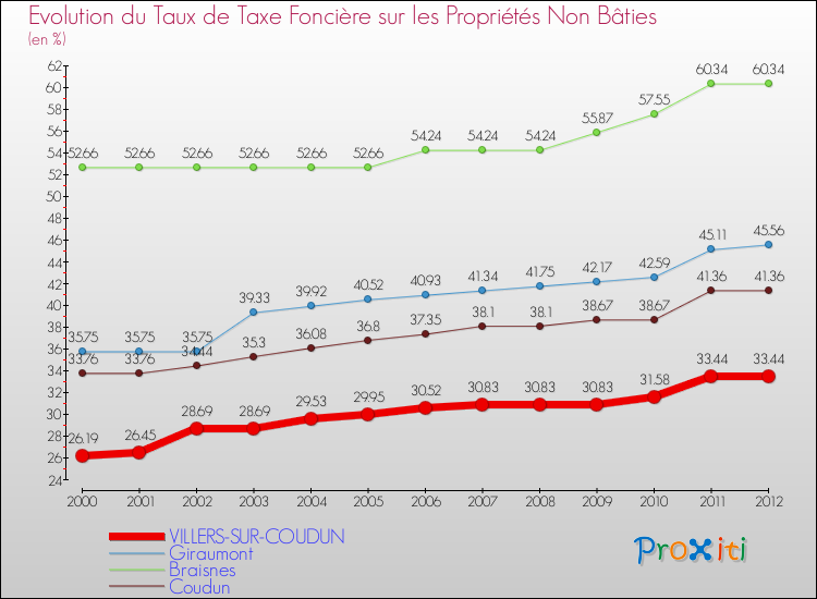 Evolution du taux de la taxe foncière sur les immeubles et terrains non batis pour VILLERS-SUR-COUDUN et les communes proches de 2000 à 2012 Comparaison des taux de la taxe foncière sur les immeubles et terrains non batis pour VILLERS-SUR-COUDUN et les communes voisines de 2000 à 2012