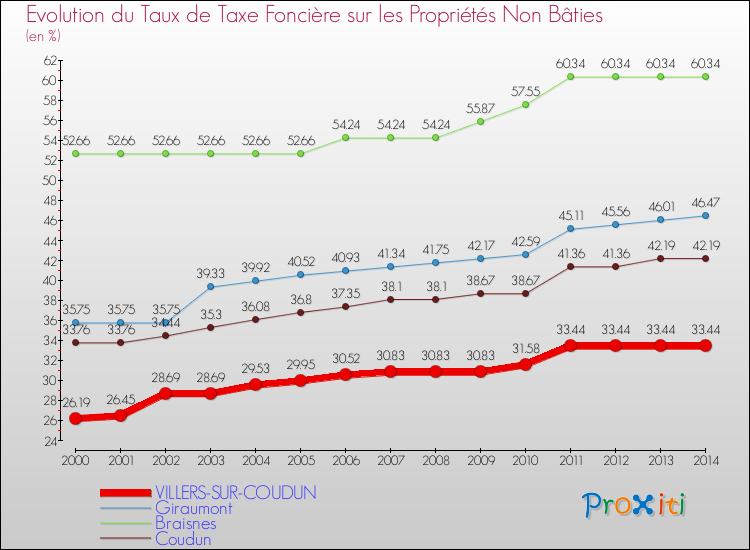 Evolution du taux de la taxe foncière sur les immeubles et terrains non batis pour VILLERS-SUR-COUDUN et les communes proches de 2000 à 2014 Comparaison des taux de la taxe foncière sur les immeubles et terrains non batis pour VILLERS-SUR-COUDUN et les communes voisines de 2000 à 2014
