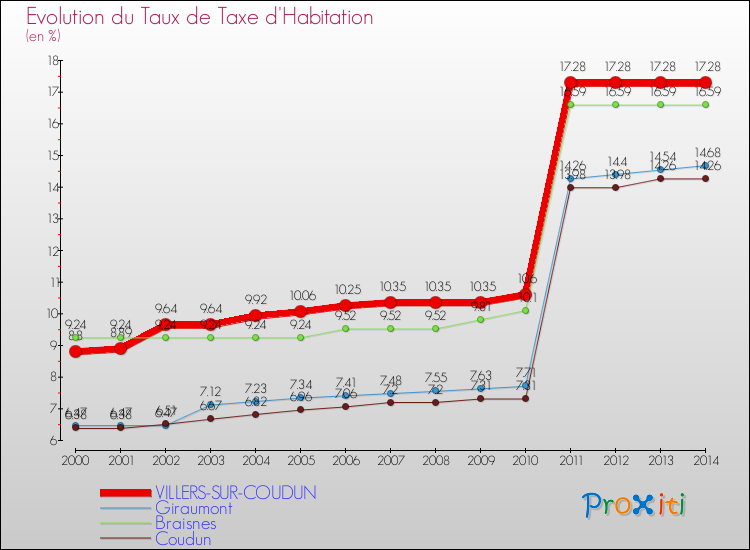 Evolution du taux de la taxe d'habitation pour VILLERS-SUR-COUDUN et les communes proches de 2000 à 2014 Comparaison des taux de la taxe d'habitation pour VILLERS-SUR-COUDUN et les communes voisines de 2000 à 2014