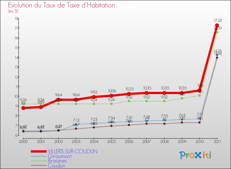 Evolution du taux de la taxe d'habitation pour VILLERS-SUR-COUDUN et les communes proches Comparaison des taux de la taxe d'habitation pour VILLERS-SUR-COUDUN et les communes voisines