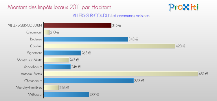 Montant des impôts locaux par Habitant pour VILLERS-SUR-COUDUN et les communes proches Comparaison des impôts locaux par habitant pour VILLERS-SUR-COUDUN et les communes voisines