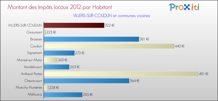 Montant des impôts locaux par Habitant pour VILLERS-SUR-COUDUN et les communes proches Comparaison des impôts locaux par habitant pour VILLERS-SUR-COUDUN et les communes voisines