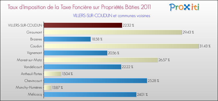Taux d'imposition de la taxe foncière sur le bati 2011 pour VILLERS-SUR-COUDUN et les communes proches Comparaison des taux d'imposition de la taxe foncière sur le bati 2011 pour VILLERS-SUR-COUDUN et les communes voisines