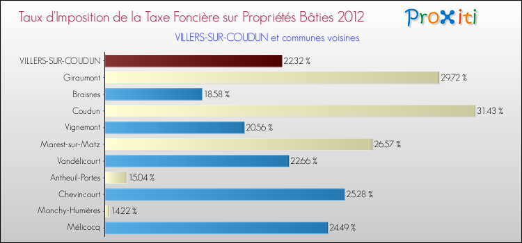 Taux d'imposition de la taxe foncière sur le bati 2012 pour VILLERS-SUR-COUDUN et les communes proches Comparaison des taux d'imposition de la taxe foncière sur le bati 2012 pour VILLERS-SUR-COUDUN et les communes voisines