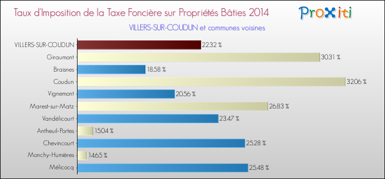 Taux d'imposition de la taxe foncière sur le bati 2014 pour VILLERS-SUR-COUDUN et les communes proches Comparaison des taux d'imposition de la taxe foncière sur le bati 2014 pour VILLERS-SUR-COUDUN et les communes voisines