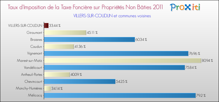 Taux d'imposition de la taxe foncière sur les immeubles et terrains non batis 2011 pour VILLERS-SUR-COUDUN et les communes proches Comparaison des taux d'imposition de la taxe foncière sur les immeubles et terrains non batis 2011 pour VILLERS-SUR-COUDUN et les communes voisines