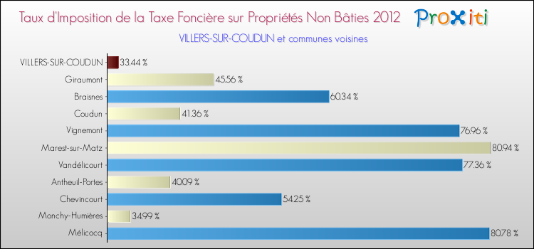 Taux d'imposition de la taxe foncière sur les immeubles et terrains non batis 2012 pour VILLERS-SUR-COUDUN et les communes proches Comparaison des taux d'imposition de la taxe foncière sur les immeubles et terrains non batis 2012 pour VILLERS-SUR-COUDUN et les communes voisines