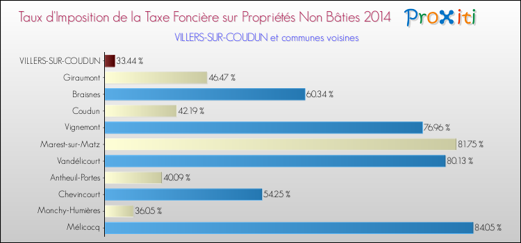 Taux d'imposition de la taxe foncière sur les immeubles et terrains non batis 2014 pour VILLERS-SUR-COUDUN et les communes proches Comparaison des taux d'imposition de la taxe foncière sur les immeubles et terrains non batis 2014 pour VILLERS-SUR-COUDUN et les communes voisines