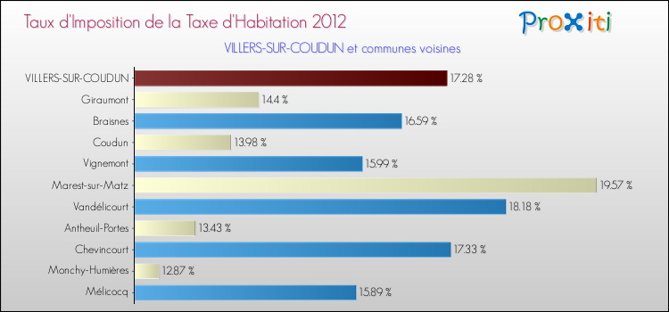 Taux d'imposition de la taxe d'habitation 2012 pour VILLERS-SUR-COUDUN et les communes proches Comparaison des taux d'imposition de la taxe d'habitation 2012 pour VILLERS-SUR-COUDUN et les communes voisines