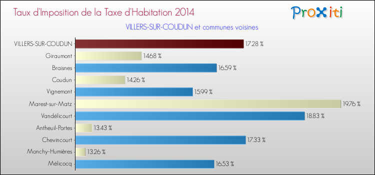 Taux d'imposition de la taxe d'habitation 2014 pour VILLERS-SUR-COUDUN et les communes proches Comparaison des taux d'imposition de la taxe d'habitation 2014 pour VILLERS-SUR-COUDUN et les communes voisines