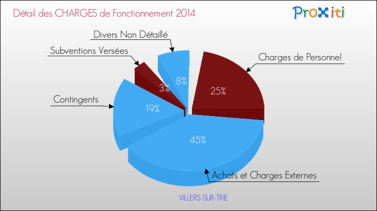Décomposition des Charges de Fonctionnement 2014 de la commune de VILLERS-SUR-TRIE Charges de Fonctionnement 2014 pour la commune de VILLERS-SUR-TRIE