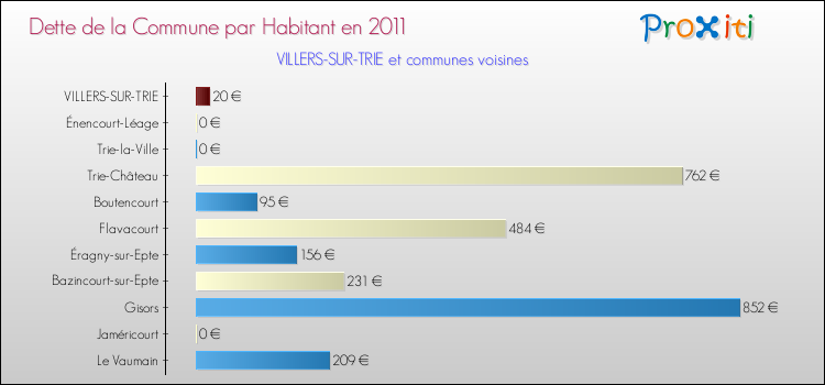 Dette par habitant de la commune en 2011 pour VILLERS-SUR-TRIE et les communes proches Comparaison de la dette par habitant de la commune en 2011 pour VILLERS-SUR-TRIE et les communes voisines