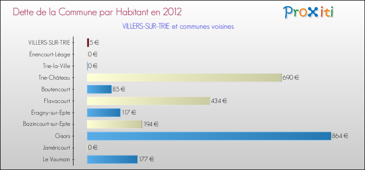 Dette par habitant de la commune en 2012 pour VILLERS-SUR-TRIE et les communes proches Comparaison de la dette par habitant de la commune en 2012 pour VILLERS-SUR-TRIE et les communes voisines