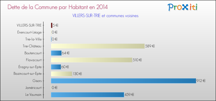 Dette par habitant de la commune en 2014 pour VILLERS-SUR-TRIE et les communes proches Comparaison de la dette par habitant de la commune en 2014 pour VILLERS-SUR-TRIE et les communes voisines