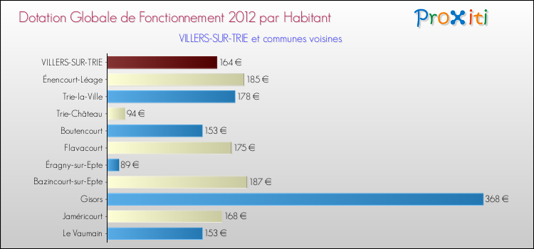 Montant des dotations globales de fonctionnement DGF par Habitant pour VILLERS-SUR-TRIE et les communes proches Comparaison des des dotations globales de fonctionnement DGF par habitant pour VILLERS-SUR-TRIE et les communes voisines