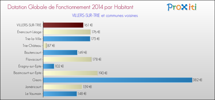 Montant des dotations globales de fonctionnement DGF par Habitant pour VILLERS-SUR-TRIE et les communes proches en 2014. Comparaison des des dotations globales de fonctionnement DGF par habitant pour VILLERS-SUR-TRIE et les communes voisines en 2014.