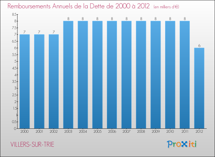 Evolution de l'annuité de la dette pour la commune de VILLERS-SUR-TRIE de 2000 à 2012 Annuités de la dette pour VILLERS-SUR-TRIE de 2000 à 2012