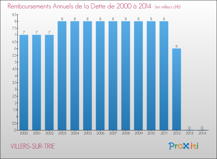 Evolution de l'annuité de la dette pour la commune de VILLERS-SUR-TRIE de 2000 à 2014 Annuités de la dette pour VILLERS-SUR-TRIE de 2000 à 2014
