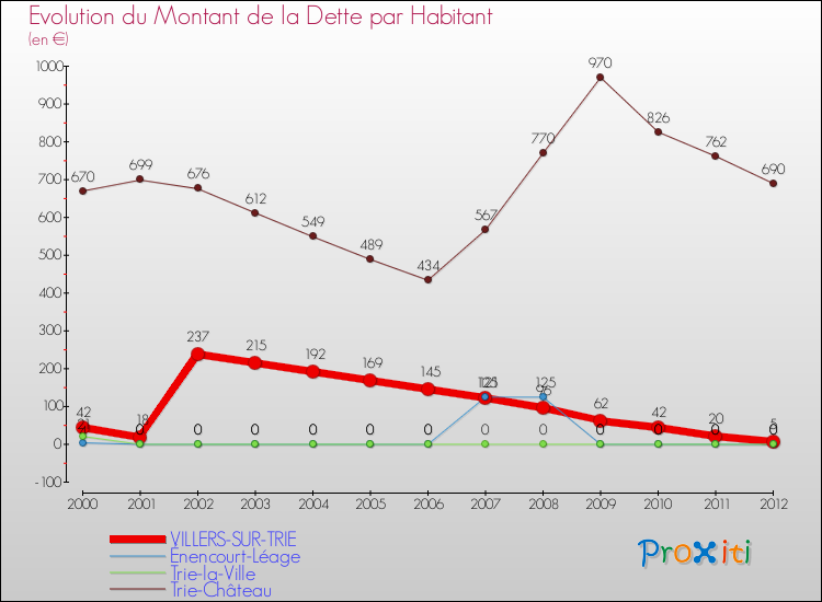 Evolution de la dette par habitant pour la commune de VILLERS-SUR-TRIE et les communes proches de 2000 à 2012 Comparaison de la dette par habitant pour VILLERS-SUR-TRIE et les communes voisines de 2000 à 2012