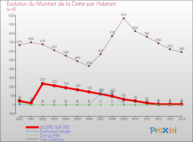 Evolution de la dette par habitant pour la commune de VILLERS-SUR-TRIE et les communes proches de 2000 à 2014 Comparaison de la dette par habitant pour VILLERS-SUR-TRIE et les communes voisines de 2000 à 2014