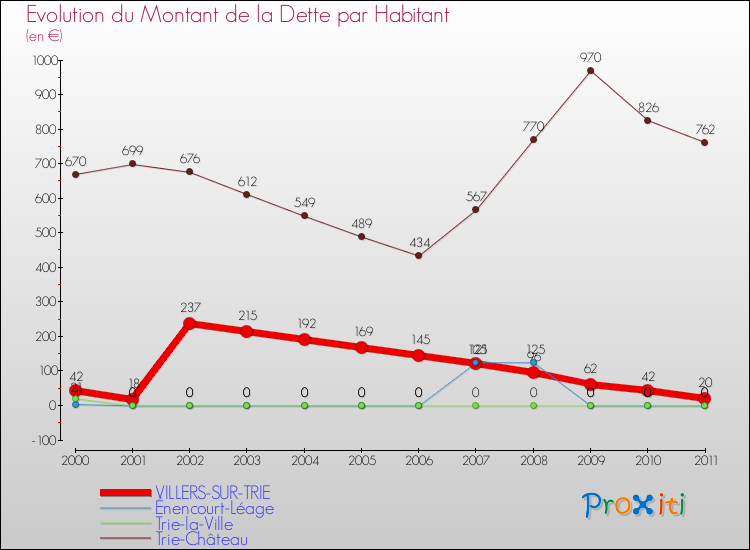 Evolution de la dette par habitant pour la commune de VILLERS-SUR-TRIE et les communes proches Comparaison de la dette par habitant pour VILLERS-SUR-TRIE et les communes voisines