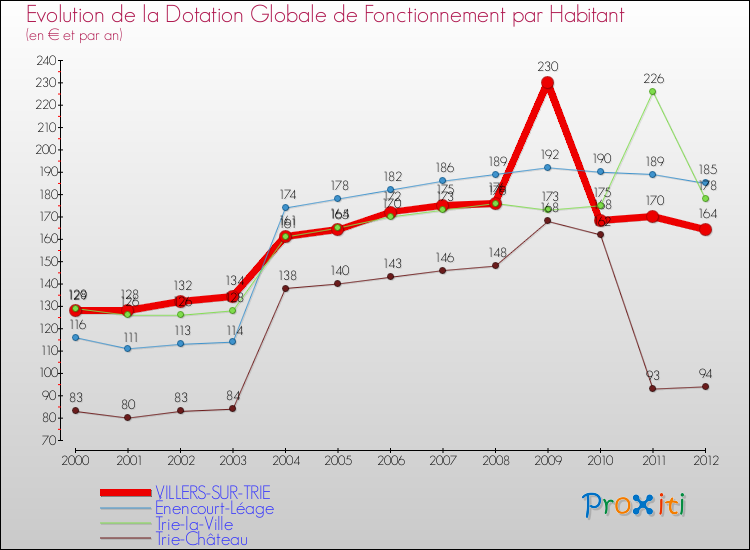 Evolution et montant de la dotation globale de fonctionnement par Habitant pour VILLERS-SUR-TRIE et les communes proches Comparaison des dotations globales de fonctionnement par habitant pour VILLERS-SUR-TRIE et les communes voisines