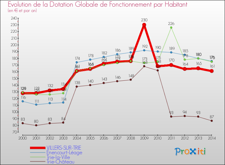 Evolution et montant de la dotation globale de fonctionnement par Habitant pour VILLERS-SUR-TRIE et les communes proches de 2000 à 2014. Comparaison des dotations globales de fonctionnement par habitant pour VILLERS-SUR-TRIE et les communes voisines de 2000 à 2014.