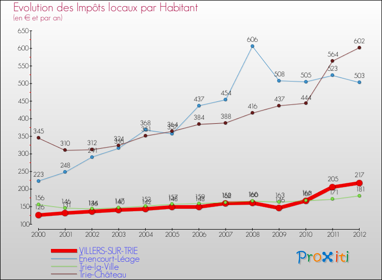 Evolution et montant des impôts locaux par Habitant pour VILLERS-SUR-TRIE et les communes proches Comparaison des impôts locaux par habitant pour VILLERS-SUR-TRIE et les communes voisines