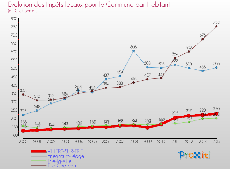Evolution et montant des impôts locaux par Habitant pour VILLERS-SUR-TRIE et les communes proches de 2000 à 2014 Comparaison des impôts locaux par habitant pour VILLERS-SUR-TRIE et les communes voisines de 2000 à 2014