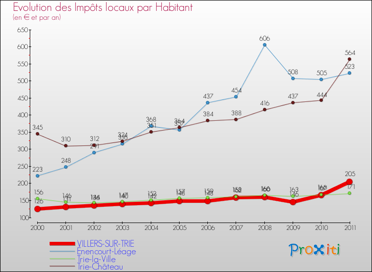 Evolution et montant des impôts locaux par Habitant pour VILLERS-SUR-TRIE et les communes proches Comparaison des impôts locaux par habitant pour VILLERS-SUR-TRIE et les communes voisines