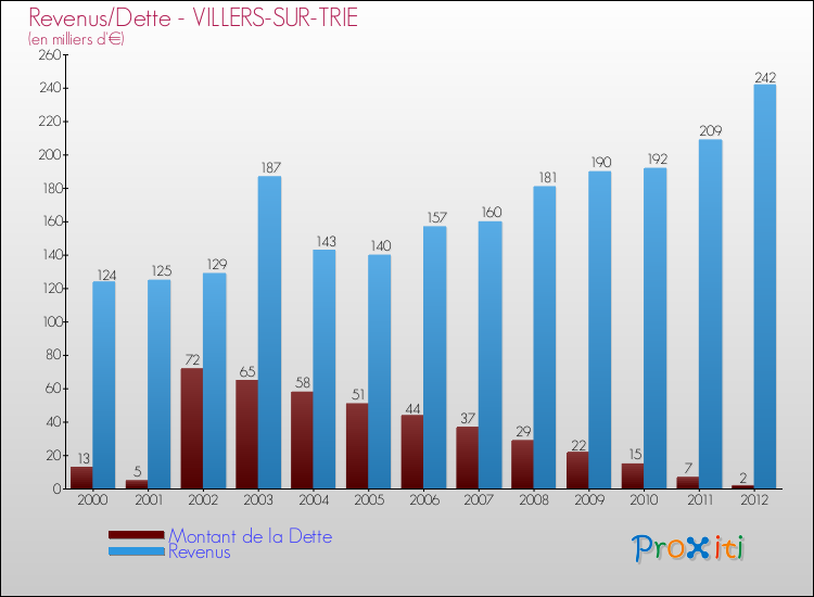 Evolution comparée de la dette et des revenus pour la commune de VILLERS-SUR-TRIE de 2000 à 2012 Comparaison de la dette et des revenus pour VILLERS-SUR-TRIE de 2000 à 2012