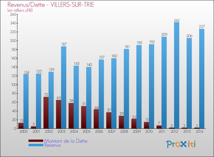 Evolution comparée de la dette et des revenus pour la commune de VILLERS-SUR-TRIE de 2000 à 2014 Comparaison de la dette et des revenus pour VILLERS-SUR-TRIE de 2000 à 2014