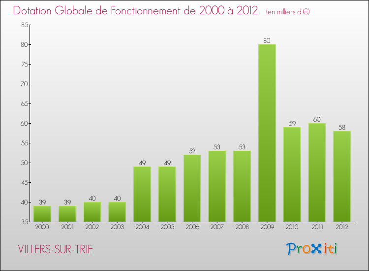 Evolution du montant de la Dotation Globale de Fonctionnement pour la commune de VILLERS-SUR-TRIE de 2000 à 2012 Evolution du montant de la Dotation Globale de Fonctionnement pour VILLERS-SUR-TRIE de 2000 à 2012