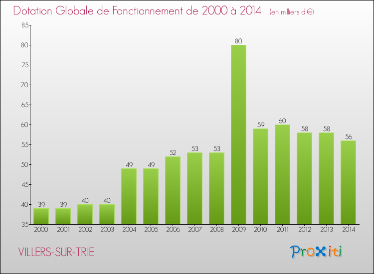 Evolution du montant de la Dotation Globale de Fonctionnement pour la commune de VILLERS-SUR-TRIE de 2000 à 2014 Evolution du montant de la Dotation Globale de Fonctionnement pour VILLERS-SUR-TRIE de 2000 à 2014