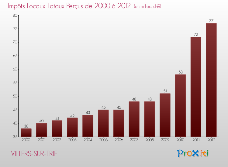 Evolution des Impôts Locaux pour la commune de VILLERS-SUR-TRIE de 2000 à 2012 Evolution des Impôts Locaux pour VILLERS-SUR-TRIE de 2000 à 2012