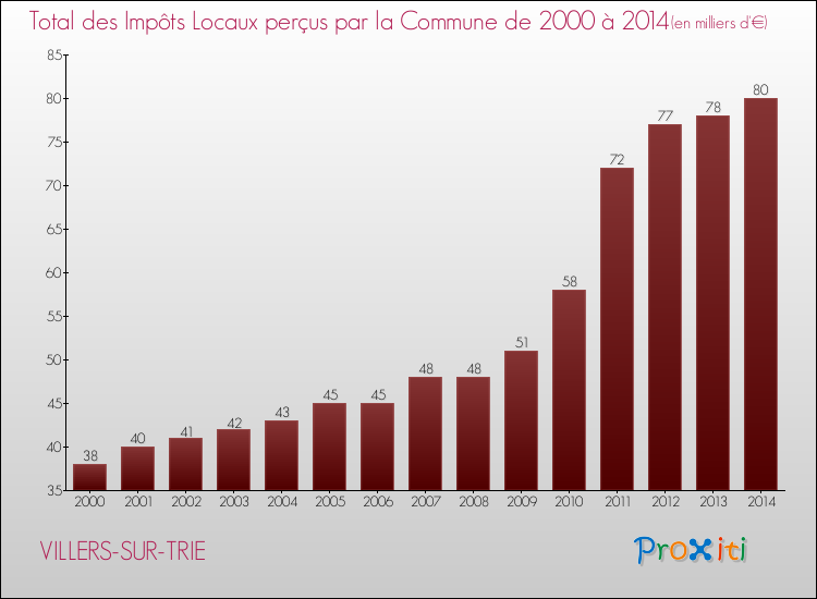 Evolution des Impôts Locaux pour la commune de VILLERS-SUR-TRIE de 2000 à 2014 Evolution des Impôts Locaux pour VILLERS-SUR-TRIE de 2000 à 2014